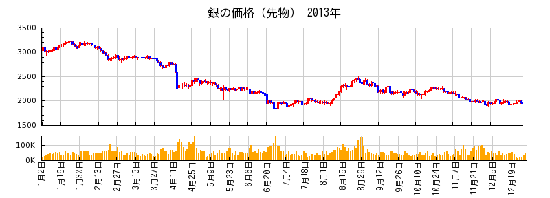銀の価格（先物）の2013年のチャート
