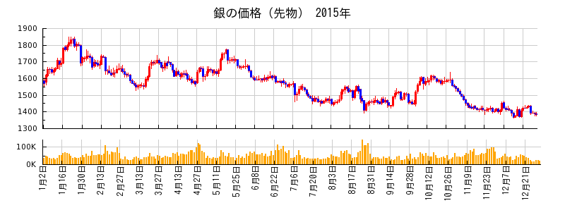 銀の価格（先物）の2015年のチャート