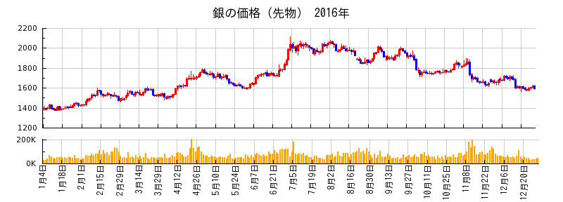 銀の価格（先物）の2016年のチャート