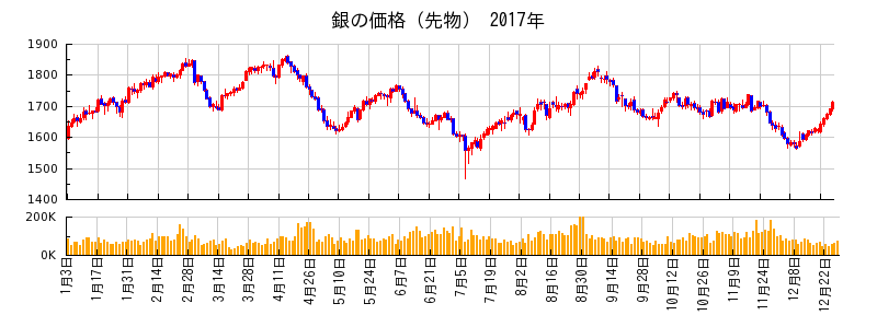 銀の価格（先物）の2017年のチャート