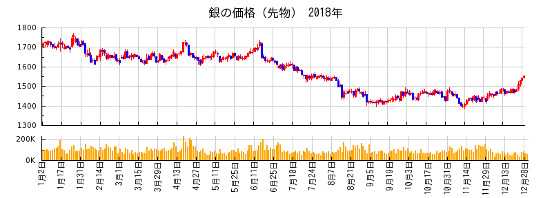 銀の価格（先物）の2018年のチャート
