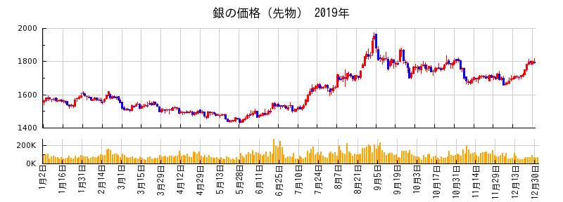 銀の価格（先物）の2019年のチャート