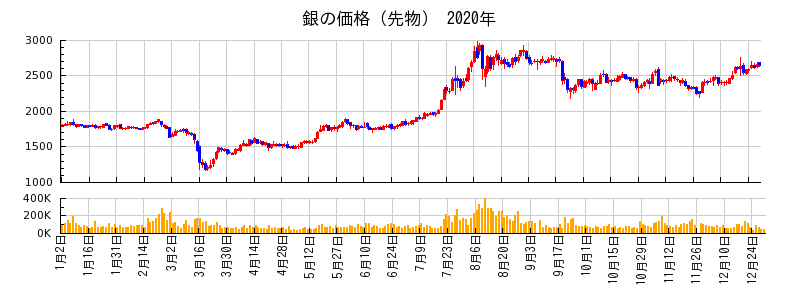 銀の価格（先物）の2020年のチャート