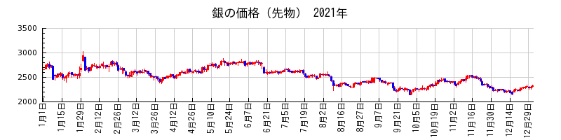 銀の価格（先物）の2021年のチャート