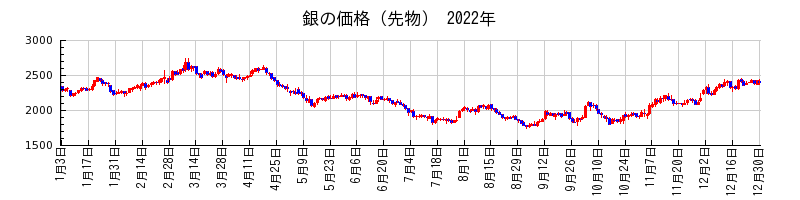 銀の価格（先物）の2022年のチャート