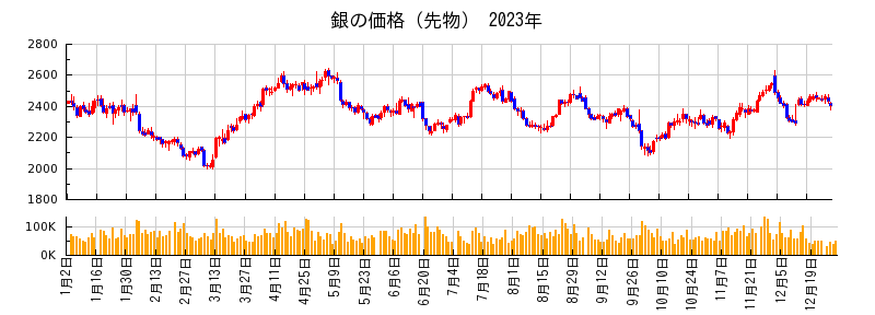 銀の価格（先物）の2023年のチャート