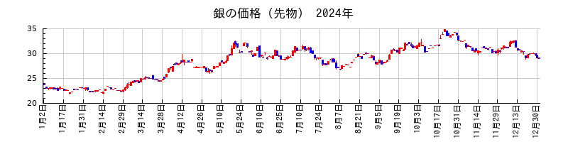 銀の価格（先物）の2024年のチャート