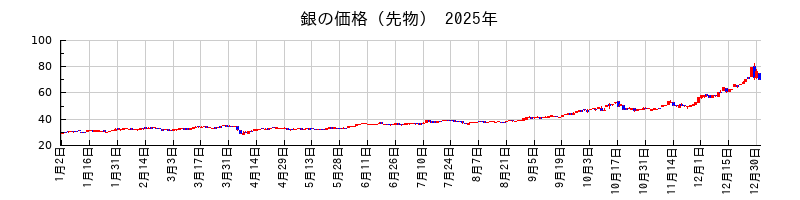 銀の価格（先物）の2025年のチャート