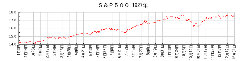 S&P500の1927年のチャート