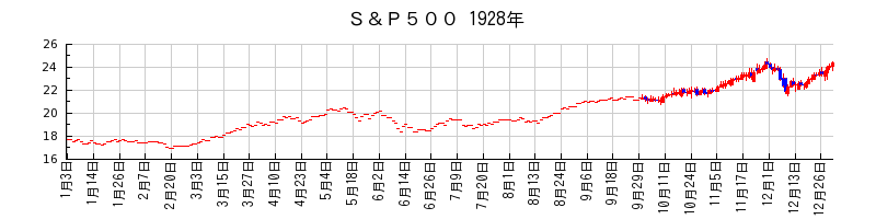S&P500の1928年のチャート