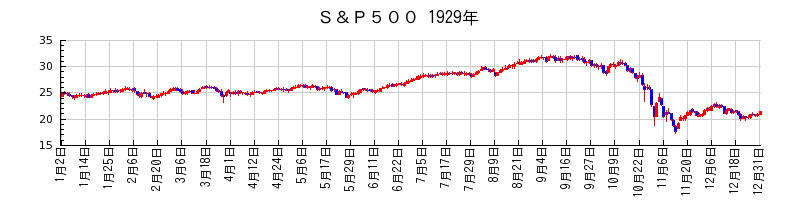 S&P500の1929年のチャート