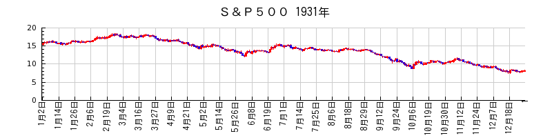 S&P500の1931年のチャート
