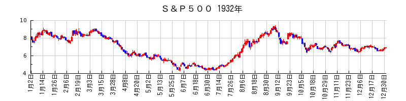 S&P500の1932年のチャート