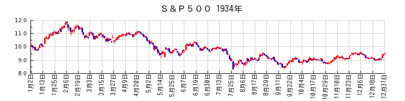 S&P500の1934年のチャート