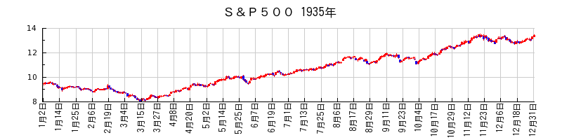 S&P500の1935年のチャート
