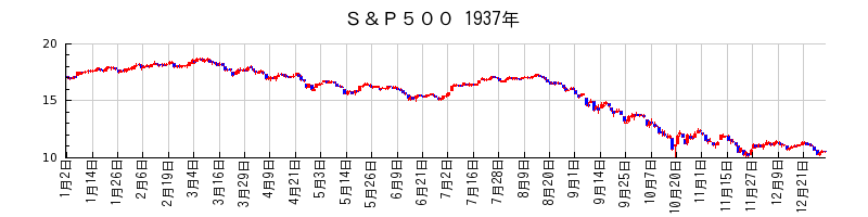 S&P500の1937年のチャート