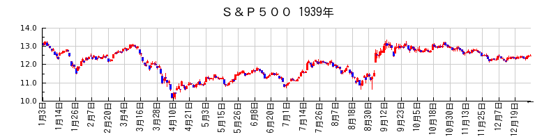 S&P500の1939年のチャート