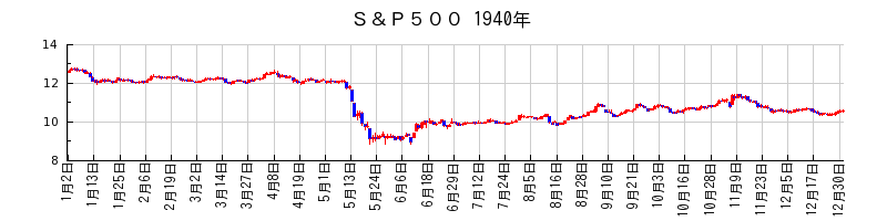 S&P500の1940年のチャート