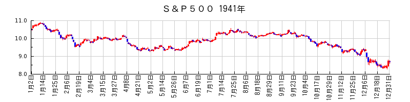 S&P500の1941年のチャート