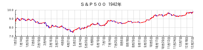 S&P500の1942年のチャート