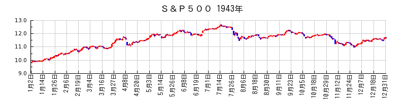 S&P500の1943年のチャート