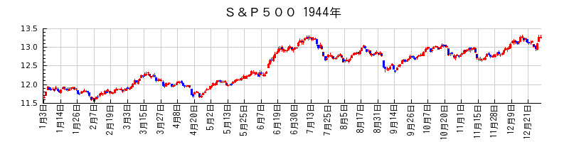 S&P500の1944年のチャート
