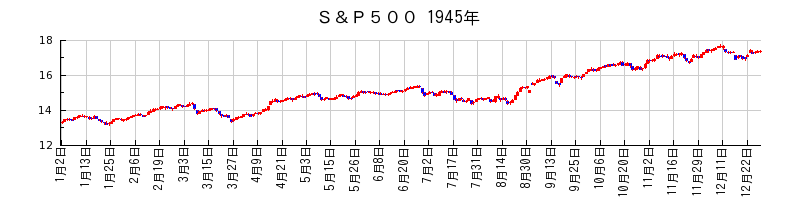 S&P500の1945年のチャート