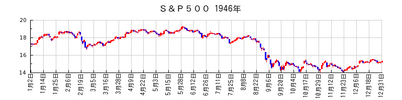 S&P500の1946年のチャート