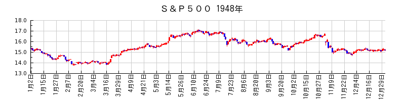 S&P500の1948年のチャート