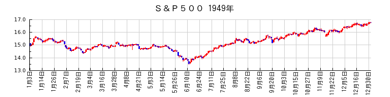 S&P500の1949年のチャート