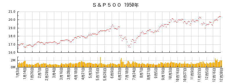 S&P500の1950年のチャート