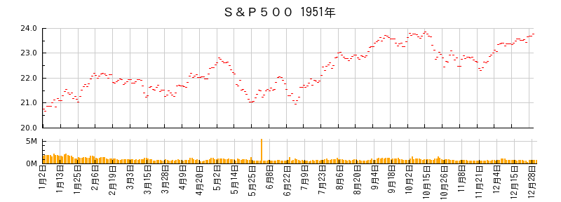 S&P500の1951年のチャート