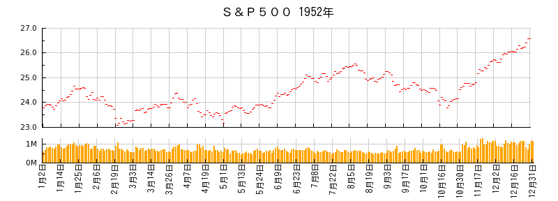 S&P500の1952年のチャート