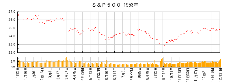 S&P500の1953年のチャート