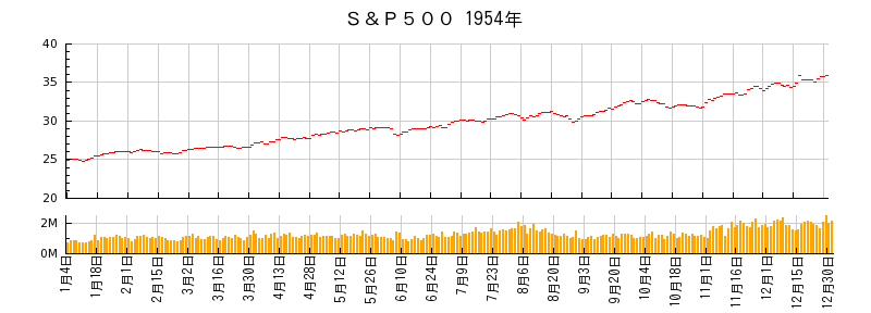 S&P500の1954年のチャート