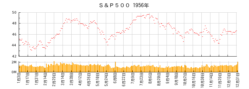 S&P500の1956年のチャート