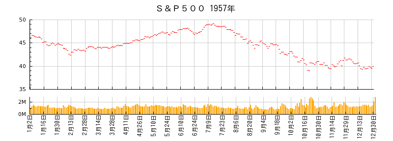 S&P500の1957年のチャート