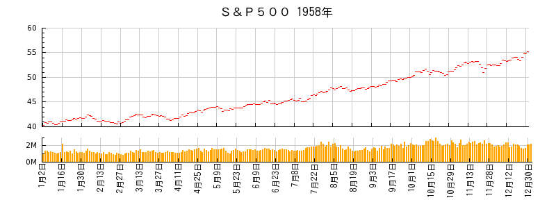 S&P500の1958年のチャート