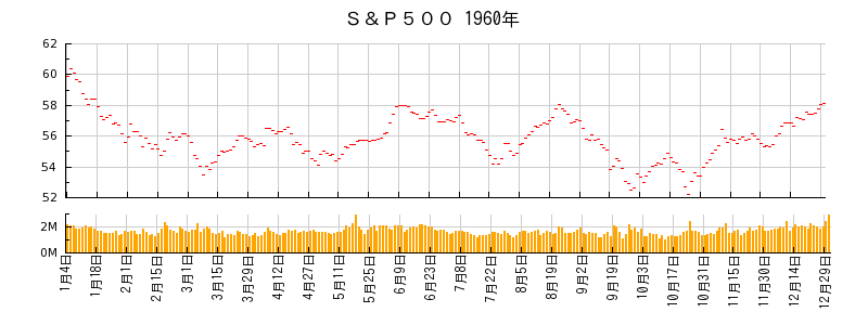 S&P500の1960年のチャート