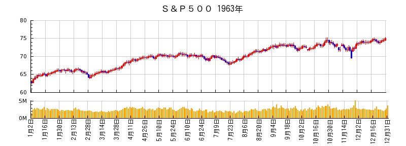 S&P500の1963年のチャート