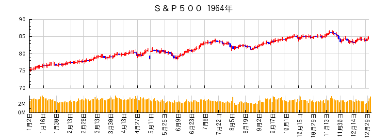 S&P500の1964年のチャート