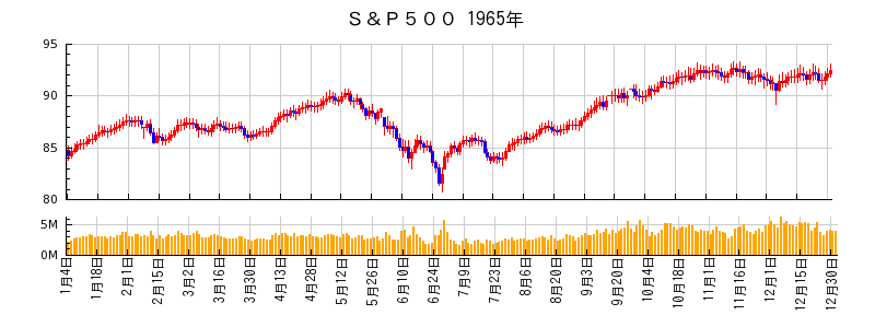 S&P500の1965年のチャート