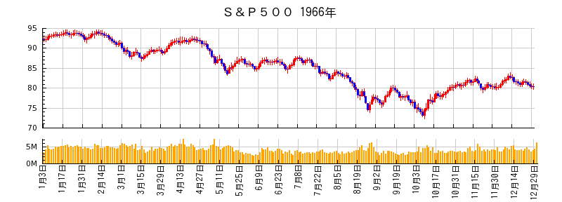 S&P500の1966年のチャート