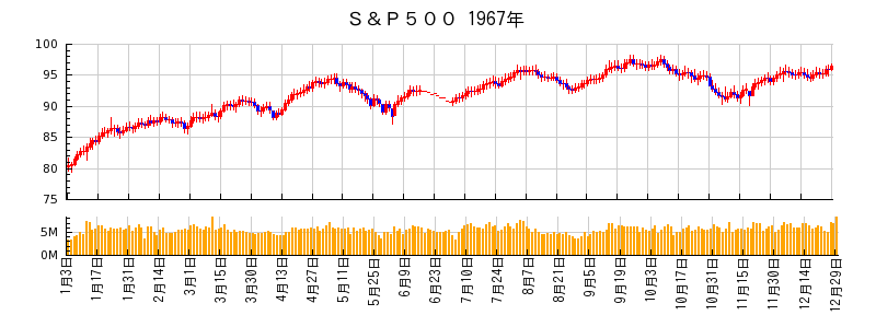 S&P500の1967年のチャート