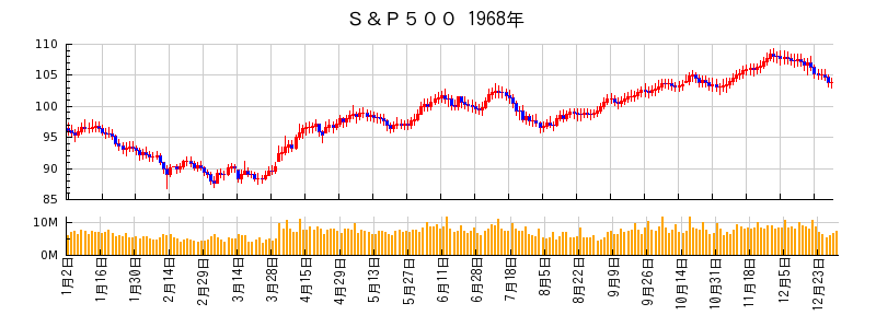 S&P500の1968年のチャート