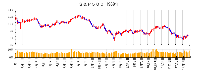 S&P500の1969年のチャート
