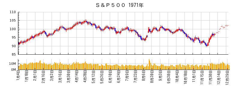 S&P500の1971年のチャート