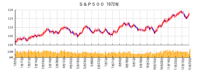 S&P500の1972年のチャート