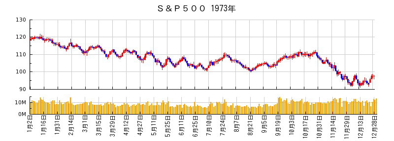 S&P500の1973年のチャート