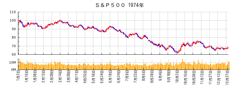 S&P500の1974年のチャート